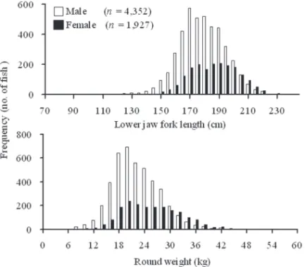 Figure 2. The size-frequency distributions by (A) 5-cm intervals and (B) 2-kg intervals for male  and female sailfish (Istiophorus platypterus) collected from the waters off eastern Taiwan.
