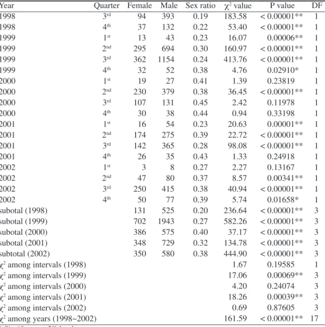 Table 1. Numbers of male and female sailfish (Istiophorus platypterus) grouped by annual quar- quar-ter inquar-tervals with χ 2  values assuming a 1:1 sex ratio in each interval.