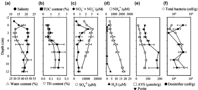 Fig. 2. Vertical profiles of environmental factors in the Guandu sediments. (a) Salinity (C), water content (6); (b) total organic carbon (TOC) content (-), total nitrogen (TN) content (7); (c) nitrate (A), sulfate ( ); (d) ammonium (B), sulfide (:); (e) a