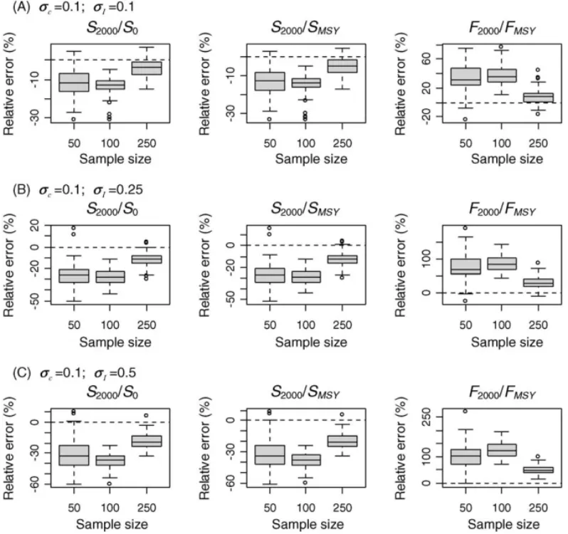 Fig. 7. Box plots of the relative errors for three quantities of management interest for various length–frequency sample sizes and catch-rate observation error standard deviations