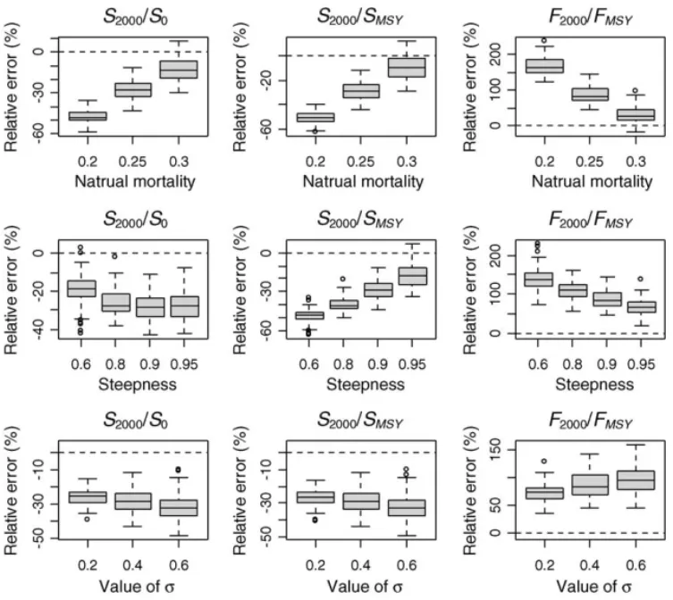 Fig. 8. Box plots of the relative errors for three quantities of management interest for analyses in which the values for natural mortality, stock–recruitment steepness, and the extent of variation in recruitment differ from those in operating model