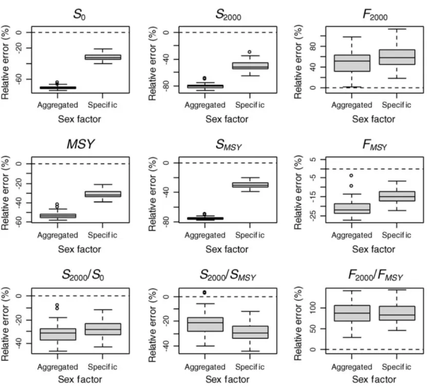 Fig. 9. Box plots of the relative errors for the quantities of management interest for the sex-specific and sex-aggregated estimation models