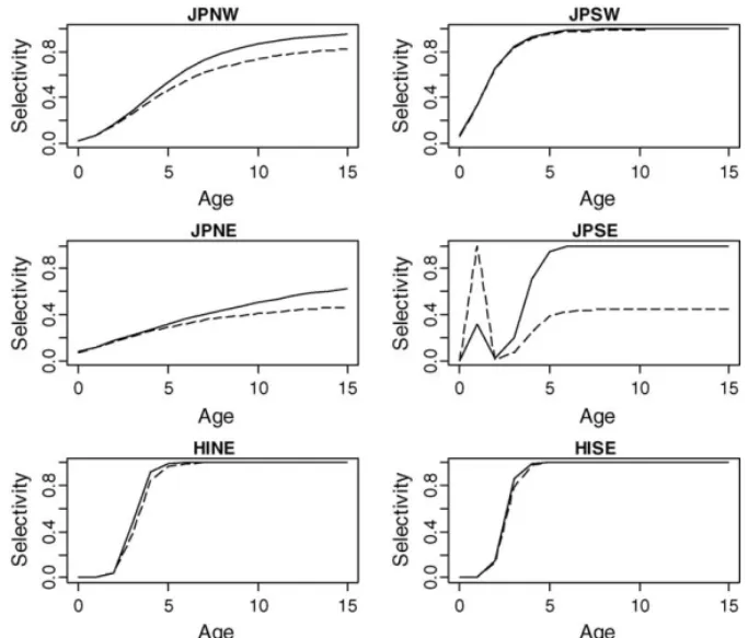 Fig. 3. “True” age-specific selectivity ogives for the six fleets (solid lines: female; dashed lines: male).