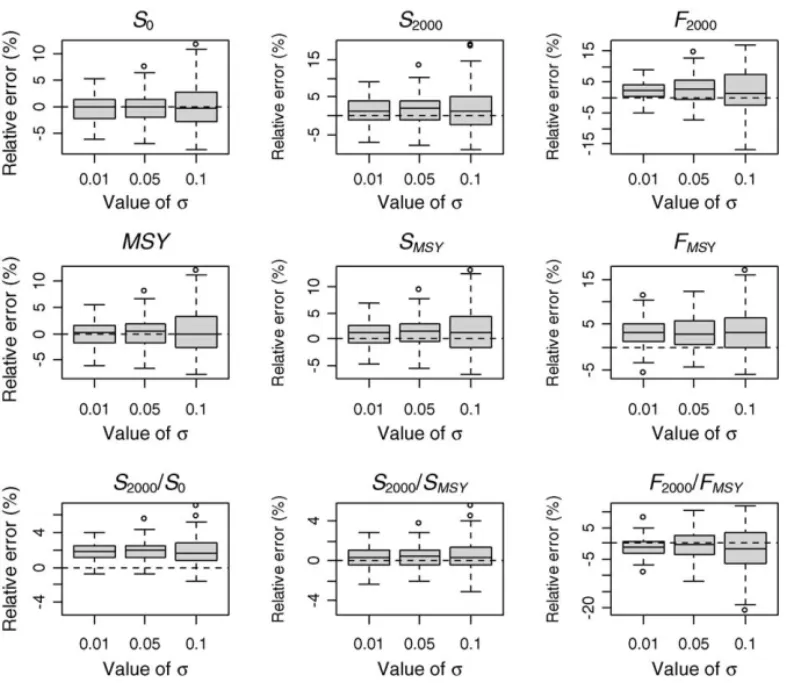 Fig. 4. Box plots of the relative errors for the quantities of management interest corresponding to various levels of observation error for the catch data