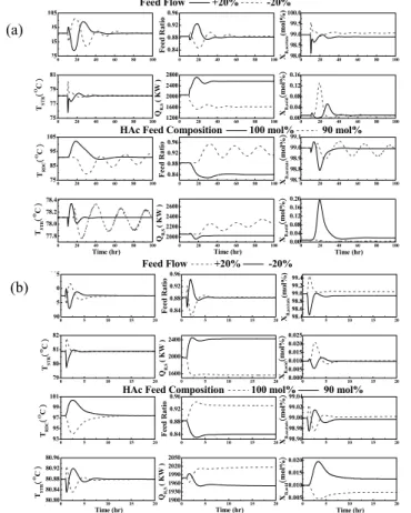 Fig. 5. Temperature control responses for disturbances rejection (a) homogeneous (b)  heterogeneous systems 
