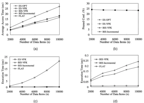 Fig. 11. The results with the number of channels (K) varied. (a) Average access time. (b) Ratio of pruned configurations