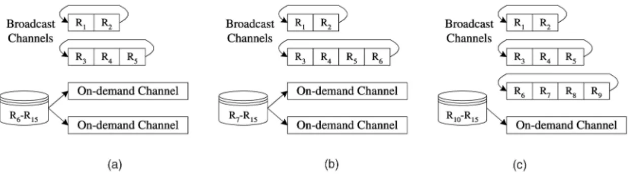 Fig. 1. An example scenario of dynamic data and channel allocation.