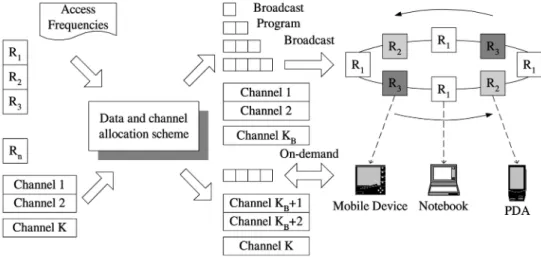 Fig. 2. The architecture of a data dissemination system.