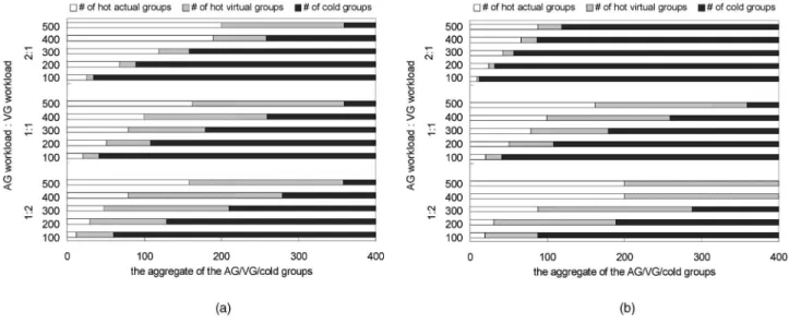 Fig. 7 depicts the experimental results under the increas- increas-ing and the decreasincreas-ing workloads