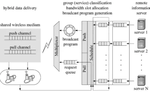 Fig. 2. The GID mechanism with an extended hybrid data broadcast model.