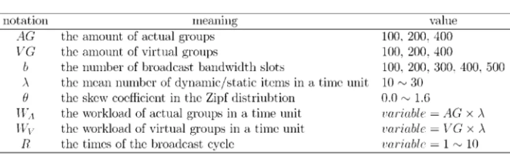 Table 2 lists the simulation parameters description. In accordance with Definitions 1 and 2, the aggregate of the traffic workload in a time unit is the summation of W A ¼ P