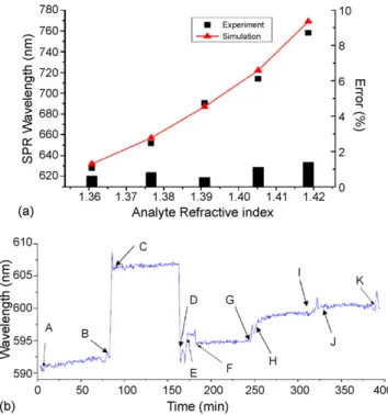 Fig. 6. Intensity variation of nitrocellulose integrated waveguide chip.
