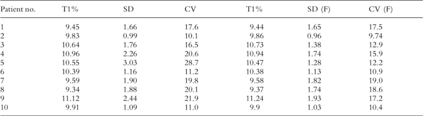 Table 5. The overall ¢lter performance analysis for rocuronium in 10 patients Parameter Mean error (%) SD (%) Range Mean of T1% 10.18 0.64 9.34^11.12 SD of T1% 1.82 0.64 0.99^3.03 CV of T1% 17.75 5.81 11.0^28.7 Mean of T1% (F) 10.19 0.66 9.37^11.24 SD of T
