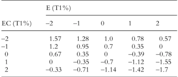 Table A.2. A lookup table for E (T1%) and EC (T1%) E (T1%) EC (T1%) ^2 ^1 0 1 2 ^2 1.57 1.28 1.0 0.78 0.57 ^1 1.2 0.95 0.7 0.35 0 0 0.67 0.35 0 ^0.39 ^0.78 1 0 ^0.35 ^0.7 ^1.12 ^1.55 2 ^0.33 ^0.71 ^1.14 ^1.42 ^1.7