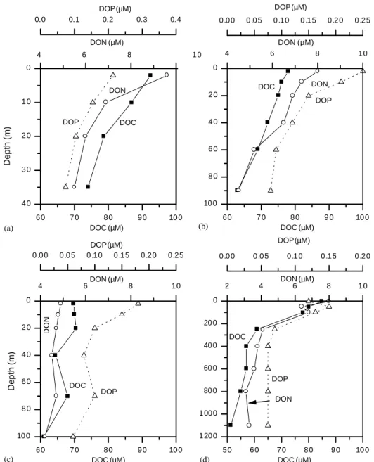 Fig. 7. Vertical proﬁles of DOC, DON and DOP in the CCW (7a, St. 47), the SMW (7b, St