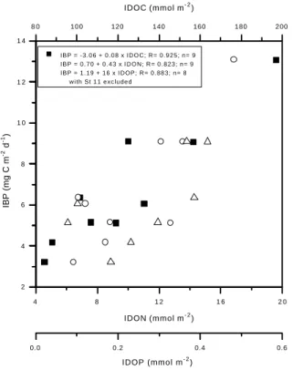 Fig. 9. Relation plots between sigma-t and DOC (a), DON (b) and DOP (c) for data collected from Cruise 449.