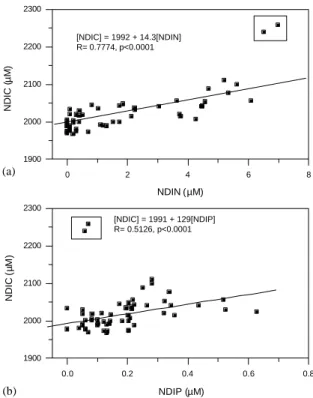 Fig. 10. Ranges of elemental ratios and regression slopes of concentrations between DOC and DON (a), between DON and DOP (b) and between DOC and DOP (c) from data of Cruise