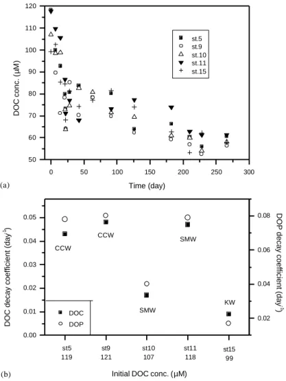 Fig. 12. Kinetics of DOC degradation for various waters during the course of incubation (a), and the decay coefﬁcients of DOC and DOP for various waters (b).