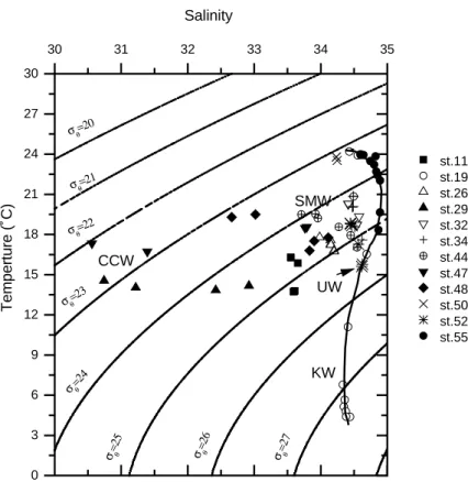 Fig. 4. Temperature-salinity plots for selected stations during Cruise 449. The reversed s-shape curve indicates T–S characteristics of the KW.