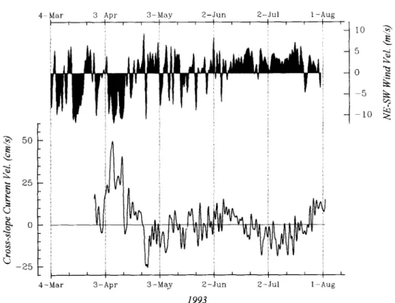 Fig.  4.  Time  series  of wind  speed  and  the  cross-slope  current  velocity  recorded  at the  depth  of 110  m on  the  shelf  edge