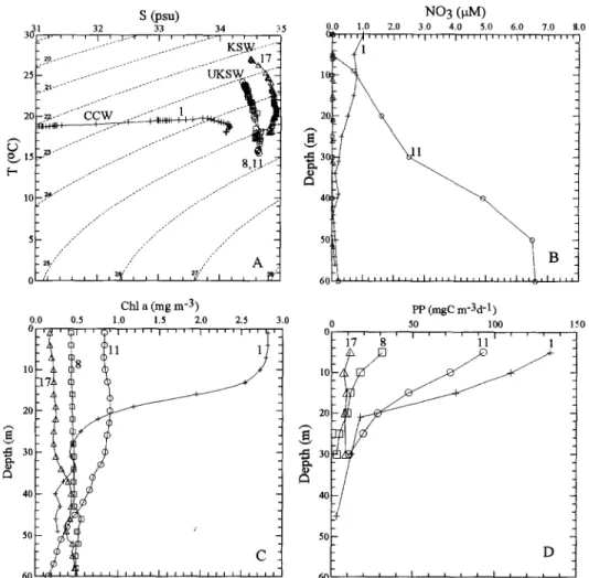 Fig.  6.  Hydrographic  and  biological  parameters  on  stations  1  (+),  8  (m),  11  (0)  and  17  (A)  during  cruise  386:  (A)  temperature-salinity  diagram;  (B)  nitrate  concentrations;  (C)  Chla 