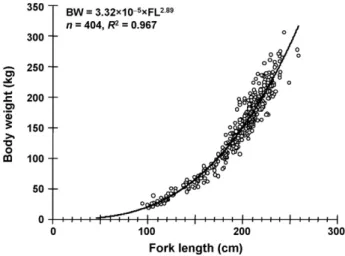 Fig. 7. Relationship between fork length (FL, cm) and the gilled and gutted body weight (BW, kg) of Paciﬁc blueﬁn tuna, Thunnus orientalis.