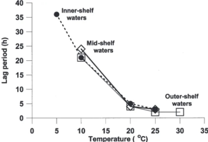 Fig. 4 shows that when incubated at in situ tempera- tempera-tures (Table 1) the addition of DFAA does not enhance Bµ (or bacterial production) within 21 h in the samples taken from the inner-shelf