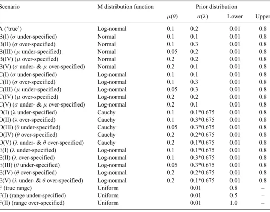Table 1. Design of the simulation study