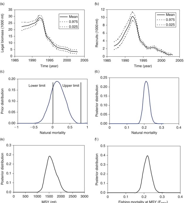 Fig. 1. Mean and 97.5th and 2.5th percentiles creditability intervals of (a) posterior distribution of legal stock biomass and (b) recruitment, (c) prior distribution of natural mortality M and (d) posterior distributions of natural mortality, (e) F MSY , 