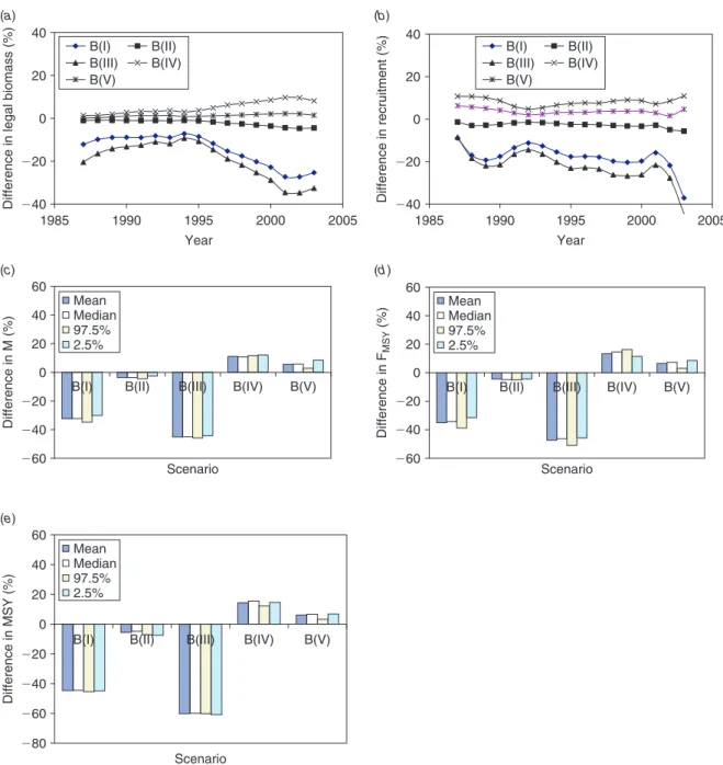 Fig. 2. Percentage of differences calculated using Eqn 1 for the mean of posterior distributions for (a) legal stock biomass and (b) recruitment and (c) for mean, median, 97.5 percentile and 2.5 percentiles of the posterior distributions for natural mortal