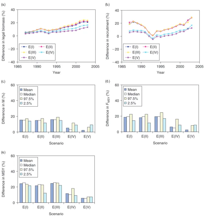 Fig. 5. Percentage of differences calculated using Eqn 1 for the mean of posterior distributions for (a) legal stock biomass and (b) recruitment and (c) for mean, median, 97.5 percentile and 2.5 percentiles of the posterior distributions for natural mortal