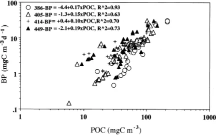 Fig. 5. Scatter plot of POC concentrations vs. bacterial production for the 4 cruises.