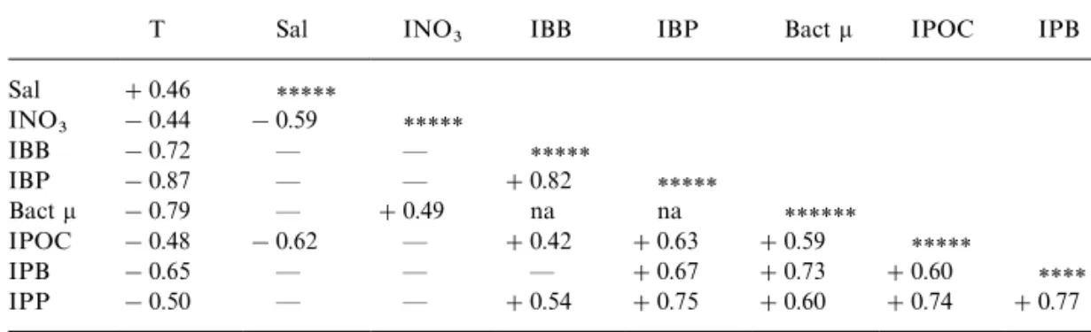 Fig. 7. Scatter plots of integrated bacterial production (A; IBP) and averaged bacterial turnover rates (B;&#34;IBP/IBB) vs