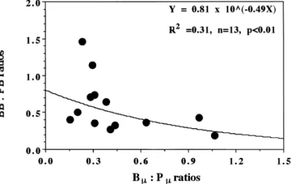 Fig. 8. Scatter plot of biomass ratios of bacteria:phytoplankton vs. turnover rate ratios of bac- bac-teria:phytoplankton.