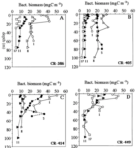 Fig. 3. Depth pro&#34;les of bacterial biomass measured on the four cruises. Numerical numbers below symbols represent sampling stations.