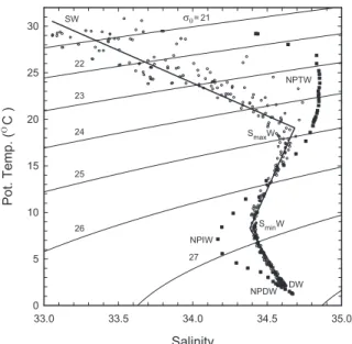 Fig. 4 depicts the distributions of TA, TCO 2 , and d 13 C TCO 2 vs. salinity at the SEATS site