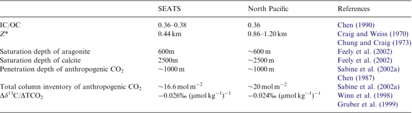 Fig. 8. Measured (A) TCO 2 and (B) TA data with calculated proﬁles from the diffusion–advection-production model (dashed line) at the SEATS site