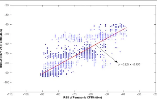 Figure 5 Example of positional estimation error caused by RSS signal-pattern variation in RSS-based WiFi localization