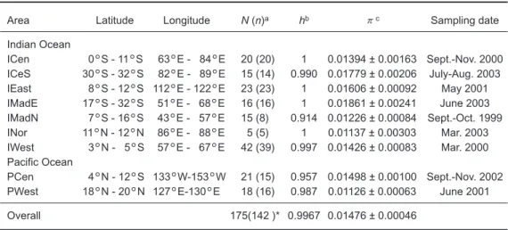Table  1. Detailed  information  of  independent  swordfish  meat  samples  collected  in this study