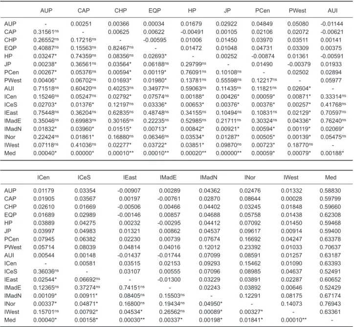 Table 6. Results of pairwise comparisons in terms of F ST among sampling units from the Indian and Pacific Oceans