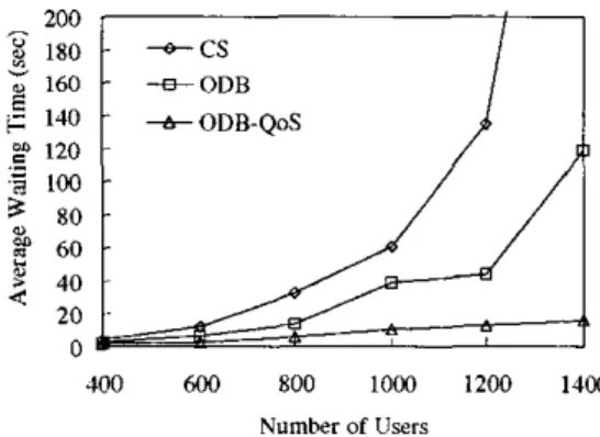 Fig.  9.  The  effecu  of  the  number  of  users 
