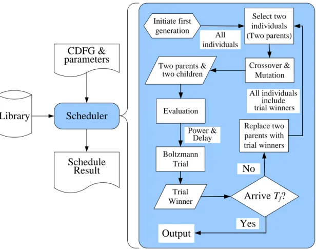 Fig. 2. The GASA scheduling algorithm flowchart. 