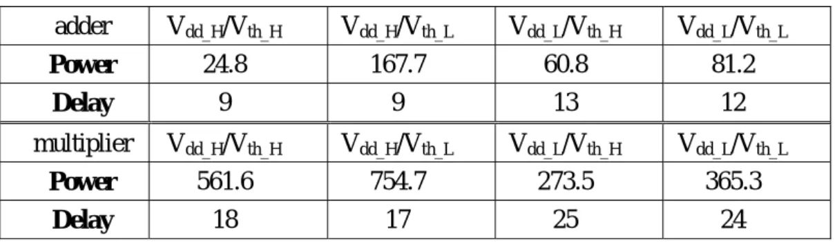 Table 1. A technology library with dual V dd  and dual V th adder V dd_H /V th_H V dd_H /V th_L V dd_L /V th_H V dd_L /V th_L Power  24.8 167.7 60.8 81.2  Delay  9 9  13  12  multiplier V dd_H /V th_H V dd_H /V th_L V dd_L /V th_H V dd_L /V th_L Power  561