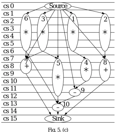 Fig. 5. An example of GASA scheduling. (a) Original DFG. (b) Vdd/Vth of  each node. (c) Scheduling result