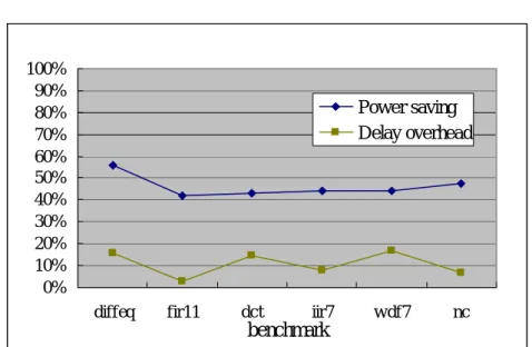 Fig. 6. A comparison of power saving and delay overhead between ASAP  scheduling and dual Vdd/Vth scheduling 