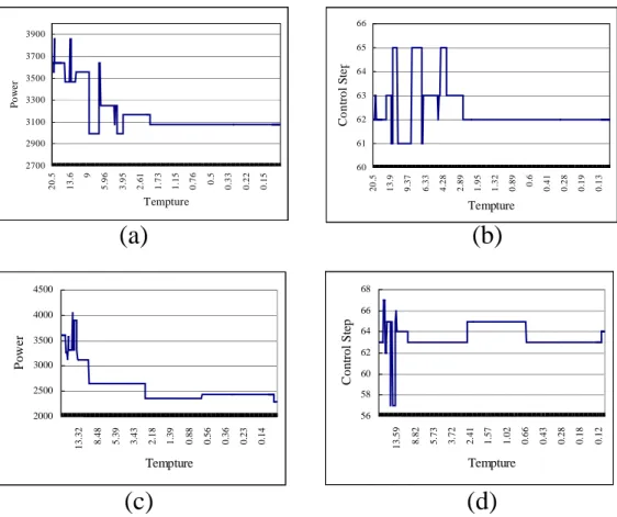 Fig. 7 Convergence result of diffeq benchmark. (a) power result with dual Vdd. 