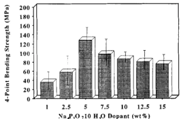 Fig.  1.  Compressive  strength  of  sintered  DCP  on  addition  of  N;tP,O,  . 1 OHzO