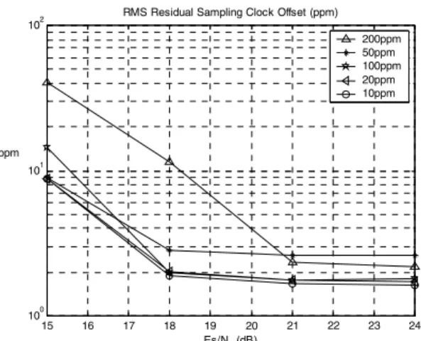 Fig. 4    BER of perfect sampling clock compensation, the proposed  algorithm, and without sampling clock offset compensation   
