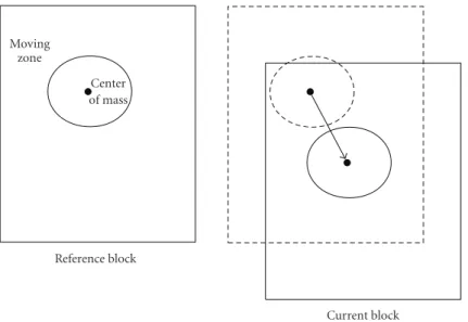 Figure 2: The relationship between block motion and BITCEM motion.