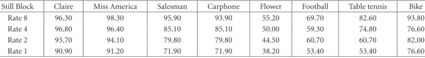 Table 1: Still block percentage with diﬀerent subsampling rate.